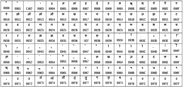 Encoding Schemes and Number System Chapter Notes | Computer Science for Class 11 - Humanities/Arts