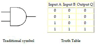 Chapter 7 - Boolean Algebra, Chapter Notes, Class 12, Computer Science | COMPUTER SCIENCE for Class 12(XII) - CBSE & NCERT Curriculum