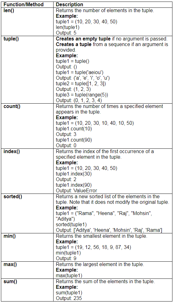 Tuples and Dictionaries Chapter Notes | Computer Science for Class 11 - Humanities/Arts