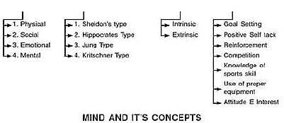 Psychology And Sports - Physical Education Revision Notes, Class 12 | Physical Education for Grade 12