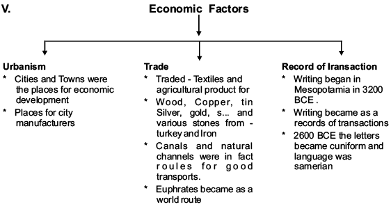 Writing and City Life Revision Notes | History Class 11 - Humanities/Arts