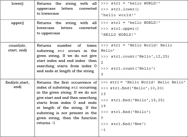 Strings Chapter Notes | Computer Science for Class 11 - Humanities/Arts