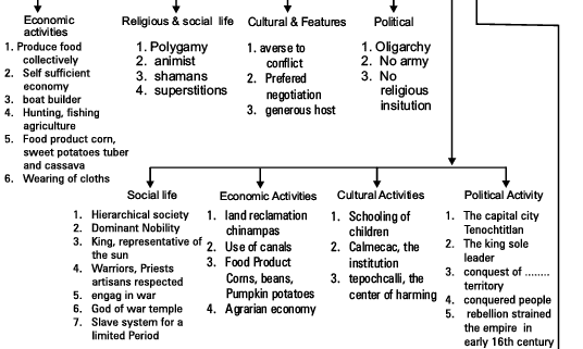 Confrontation of Cultures Revision Notes | History for Grade 11