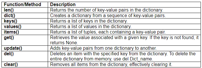 Tuples and Dictionaries Chapter Notes | Computer Science for Class 11 - Humanities/Arts