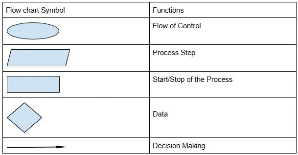 Introduction to Problem Solving NCERT Solutions | Computer Science for Class 11 - Humanities/Arts