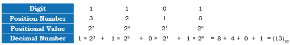 Encoding Schemes and Number System Chapter Notes | Computer Science for Class 11 - Humanities/Arts