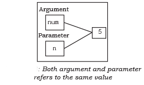 Functions Chapter Notes | Computer Science for Class 11 - Humanities/Arts