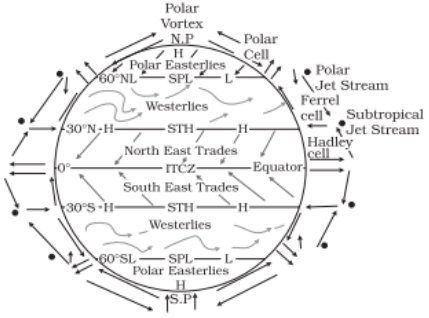 Atmospheric Circulation & Weather Systems - 1 Class 11 Geography