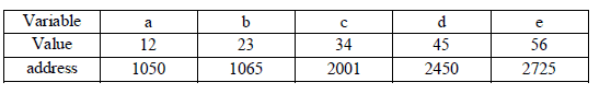Chapter 4 - Pointers , Chapter Notes, Class 12, Computer Science | COMPUTER SCIENCE for Class 12(XII) - CBSE & NCERT Curriculum