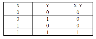 Chapter 7 - Boolean Algebra, Chapter Notes, Class 12, Computer Science | COMPUTER SCIENCE for Class 12(XII) - CBSE & NCERT Curriculum