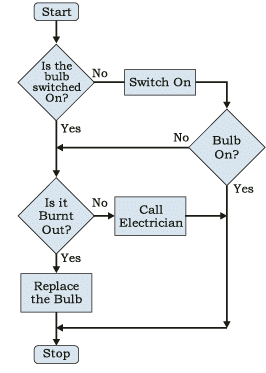 Introduction to Problem Solving Chapter Notes | Computer Science for Class 11 - Humanities/Arts