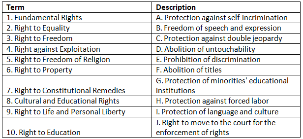 Worksheet: Rights in the Indian Constitution | Political Science Class 11 - Humanities/Arts