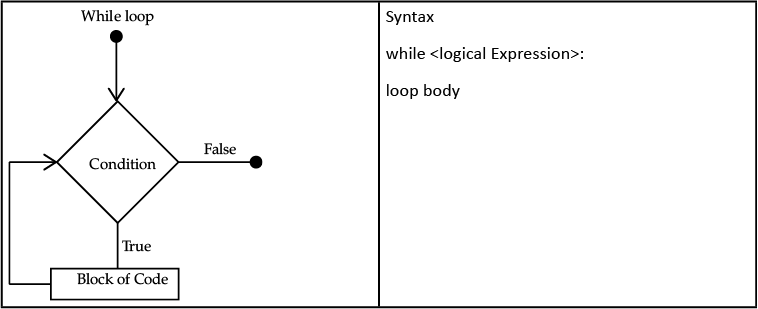 Python Revision Chapter Notes | Computer Science for Grade 12