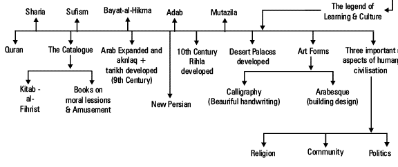 The Central Islamic Lands Revision Notes | History for Grade 11