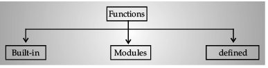 Functions Chapter Notes | Computer Science for Grade 12
