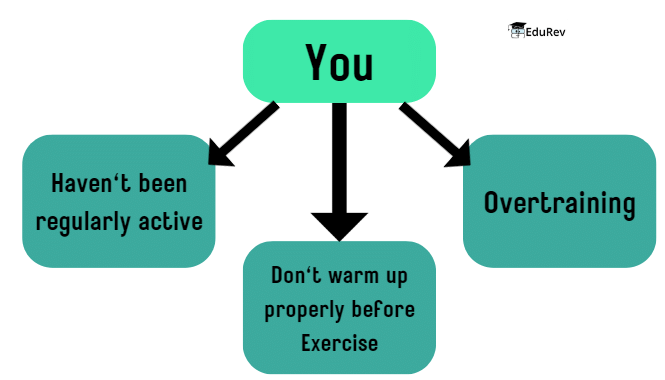 Sport Injuries | Physical Education Class 12(XII) - Notes & Model Test Papers - Humanities/Arts