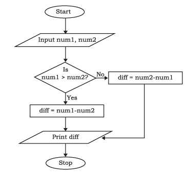 Chater Notes: Flow of Control | Computer Science for Class 11 - Humanities/Arts