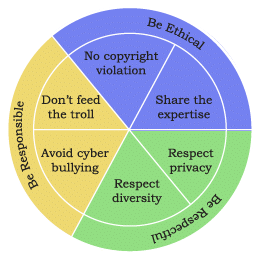 Societal Impact Chapter Notes | Computer Science for Class 11 - Humanities/Arts