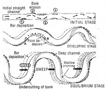 Important Questions: Landforms & their Evolution | Geography Class 11 - Humanities/Arts