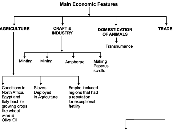 An Empire Across Three Continents Revision Notes | History Class 11 - Humanities/Arts