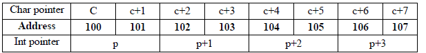 Chapter 4 - Pointers , Chapter Notes, Class 12, Computer Science | COMPUTER SCIENCE for Class 12(XII) - CBSE & NCERT Curriculum