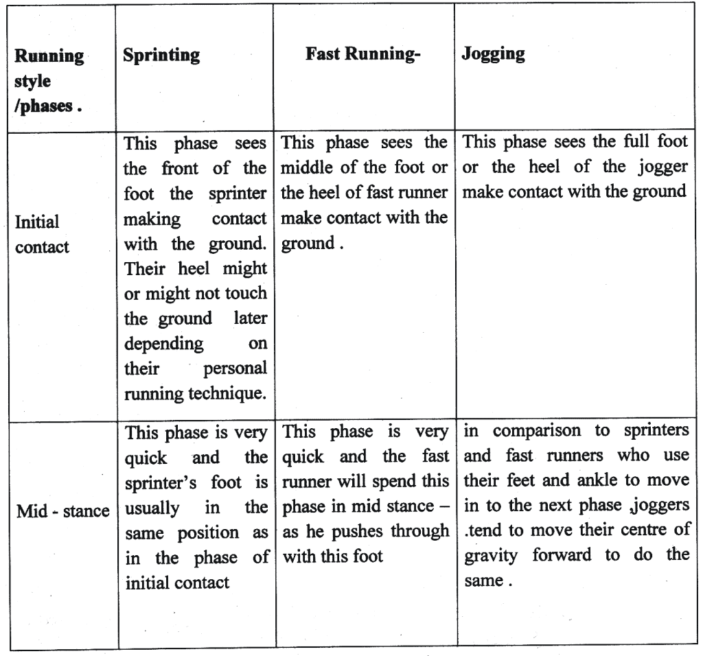 Long Questions With Answers - Biomechanics and Sports | Physical Education Class 12(XII) - Notes & Model Test Papers - Humanities/Arts