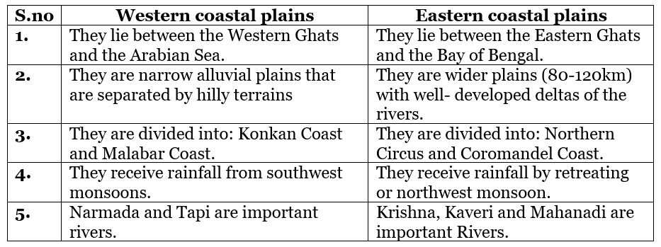 CBSE Sample Question Paper (2023-24) - 4 | Geography Class 11 - Humanities/Arts