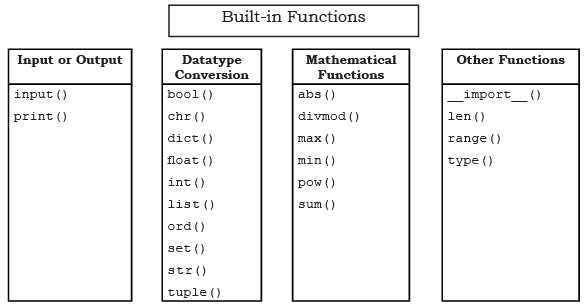 Functions Chapter Notes | Computer Science for Class 11 - Humanities/Arts