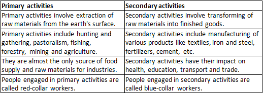 NCERT Solutions for Class 11 Geography - Secondary Activities
