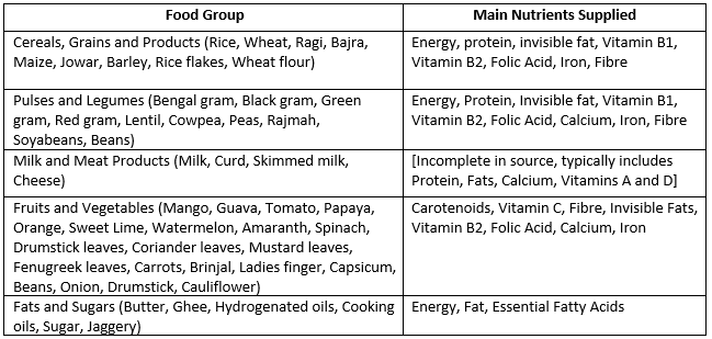 Food, Nutrition, Health and Fitness Chapter Notes | Home Science for Class 11 - Humanities/Arts