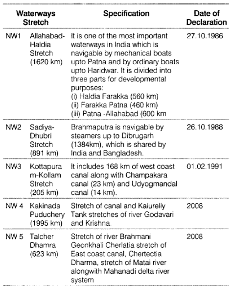 Transport & Communication Class 12 Geography