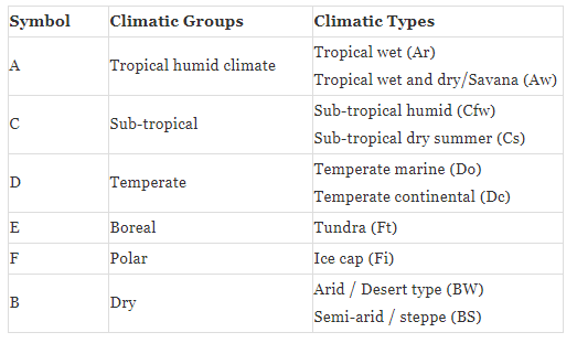 Long Question Answers : World Climate and Climatic Changes | Geography Class 11 - Humanities/Arts
