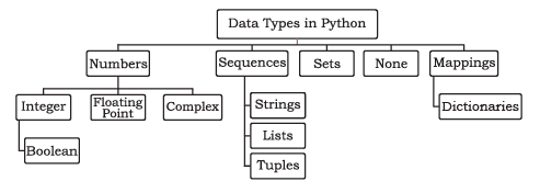 Getting Started with Python Chapter Notes | Computer Science for Class 11 - Humanities/Arts