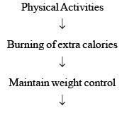 Questions and Answers: Physical Activity and Leadership Training, Class 11, Physical Education