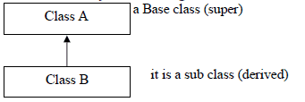 Chapter 2 - OBJECT ORIENTED PROGRAMMING CONCEPTS , Chapter Notes, Class 12, Computer Science | COMPUTER SCIENCE for Class 12(XII) - CBSE & NCERT Curriculum