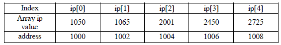 Chapter 4 - Pointers , Chapter Notes, Class 12, Computer Science | COMPUTER SCIENCE for Class 12(XII) - CBSE & NCERT Curriculum