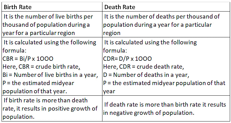 NCERT Solutions for Class 11 Geography - The World Population