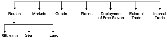 An Empire Across Three Continents Revision Notes | History Class 11 - Humanities/Arts