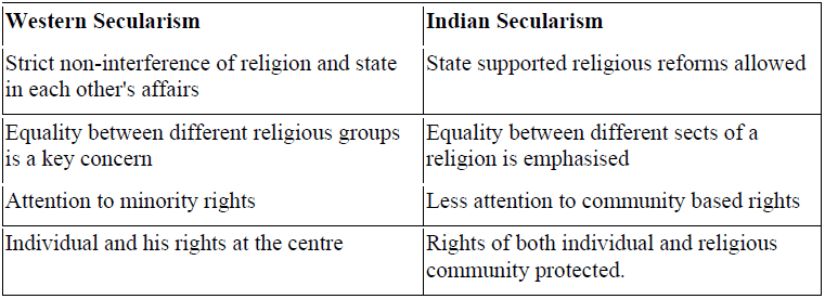 NCERT Solutions for Class 11 Political Science - Secularism