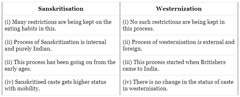 Important Questions & Answers: Cultural Change - 1 | Sociology Class 12 - Humanities/Arts