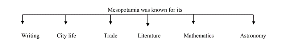 Writing and City Life Chapter Notes | History Class 11 - Humanities/Arts