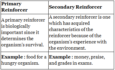 Important Questions & Answers: Learning | Psychology Class 11 - Humanities/Arts