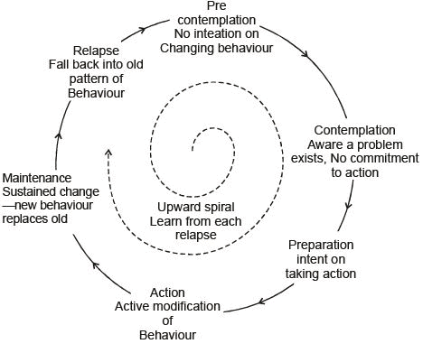 Fig: Cycle of change