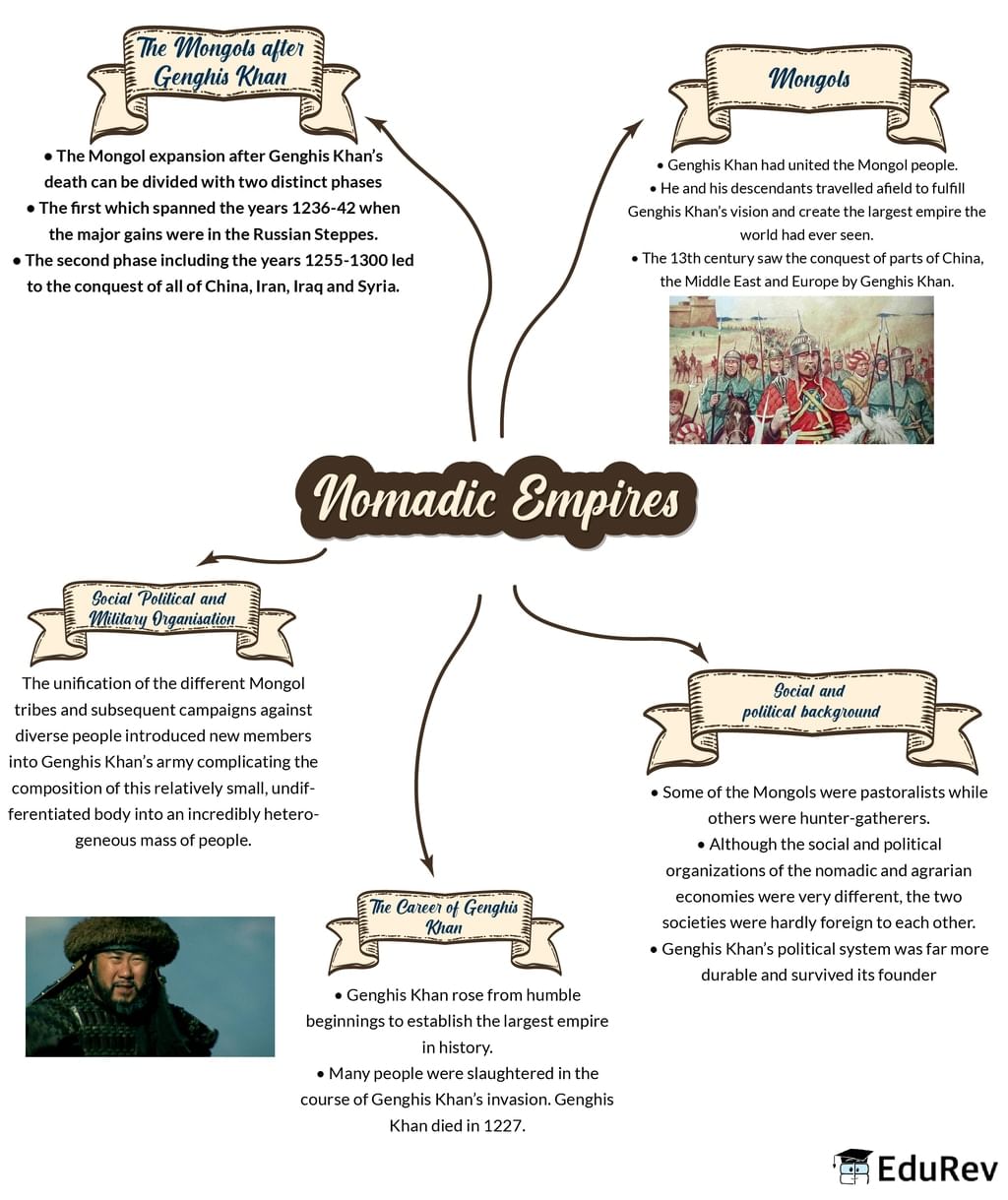 Mind Map: Nomadic Empires | Additional Study Material for Class 11