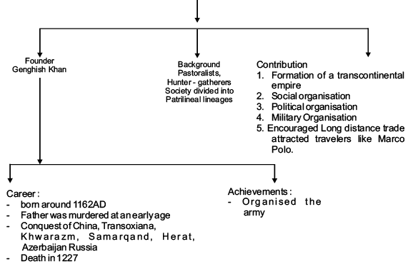 Nomadic Empires Revision Notes | History Class 11 - Humanities/Arts