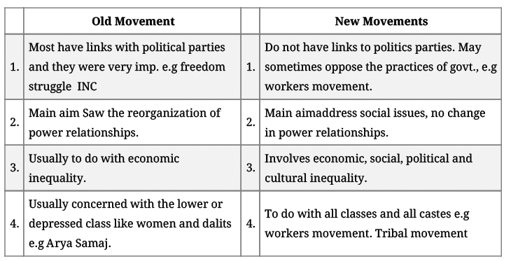 Social Movements Revision Notes | Sociology Class 12 - Humanities/Arts