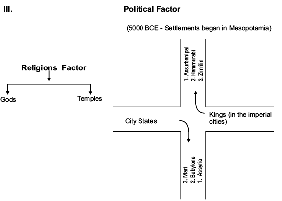 Writing and City Life Revision Notes | History Class 11 - Humanities/Arts