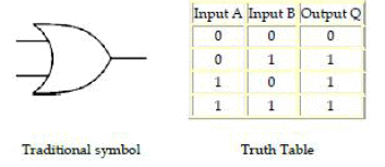 Chapter 7 - Boolean Algebra, Chapter Notes, Class 12, Computer Science | COMPUTER SCIENCE for Class 12(XII) - CBSE & NCERT Curriculum