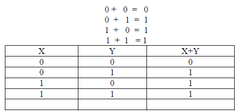 Chapter 7 - Boolean Algebra, Chapter Notes, Class 12, Computer Science | COMPUTER SCIENCE for Class 12(XII) - CBSE & NCERT Curriculum