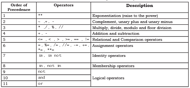 Getting Started with Python Chapter Notes | Computer Science for Class 11 - Humanities/Arts